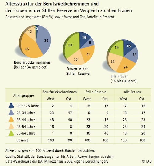 Altersstruktur der Berufsrückkehrerinnen und der Frauen in der Stillen Reserve (IAB-Kurzbericht Nr. 23, Dezember 2011 )