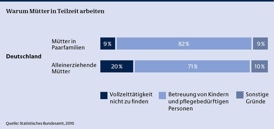 Infografik: Warum Mütter in Teilzeit arbeiten
